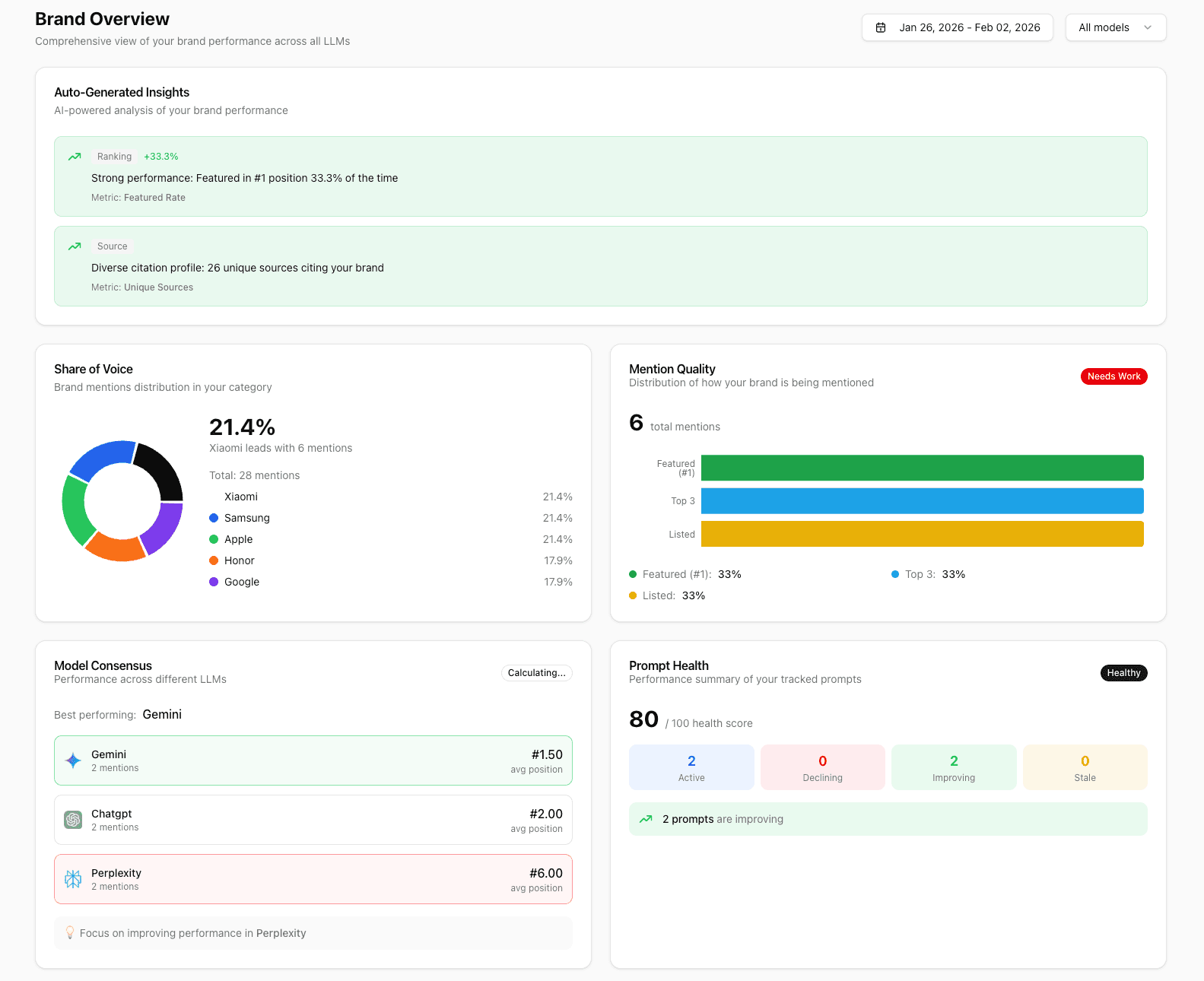 Brand overview dashboard with share of voice, mention quality, model consensus, and prompt health metrics
