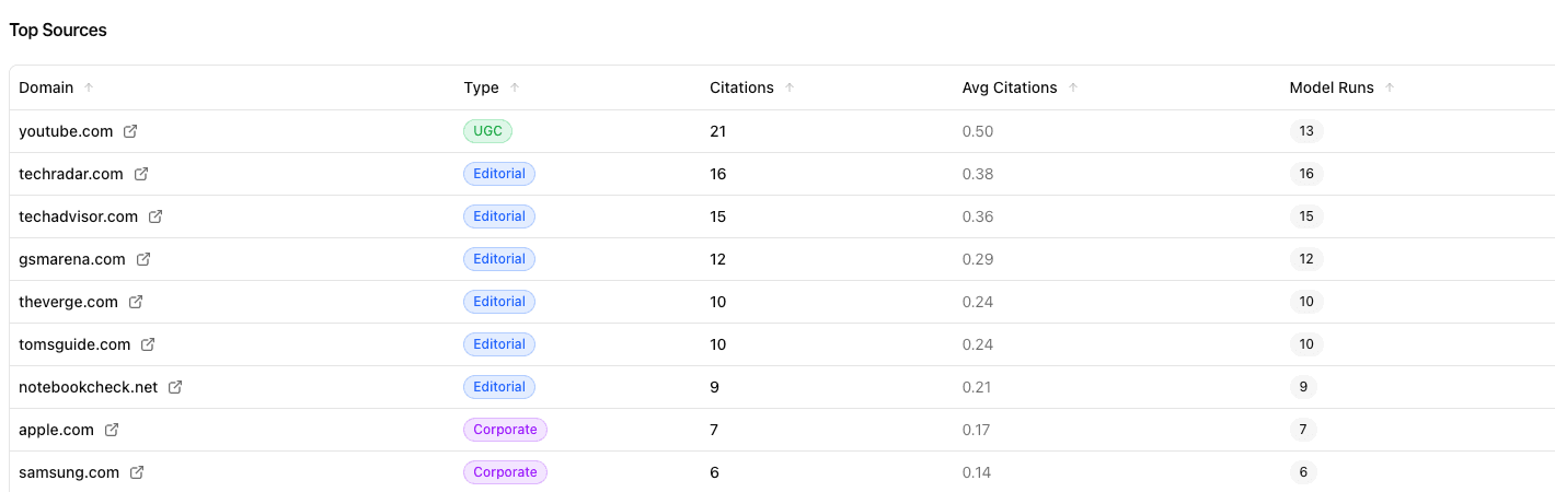 Top sources table showing domains, citation types, and model run statistics