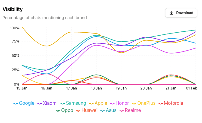 Visibility trend chart showing percentage of AI chats mentioning each brand over time